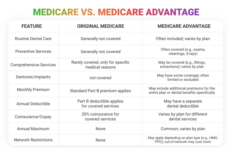 Medicare and Medicare Advantage comparison
