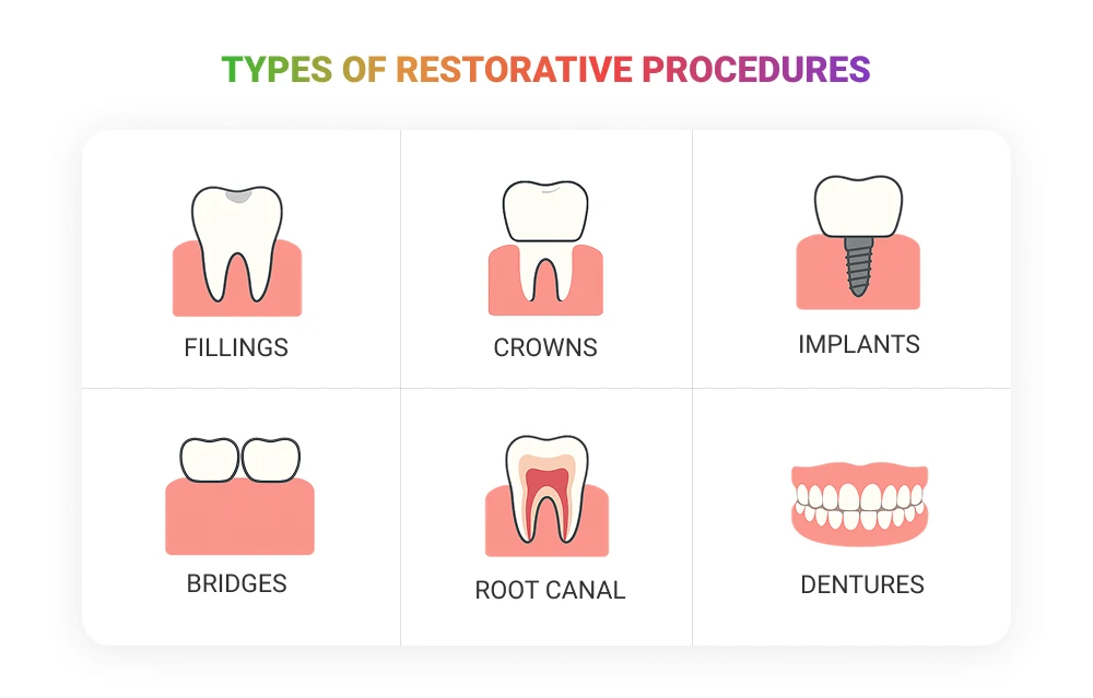types of restorative dentistry