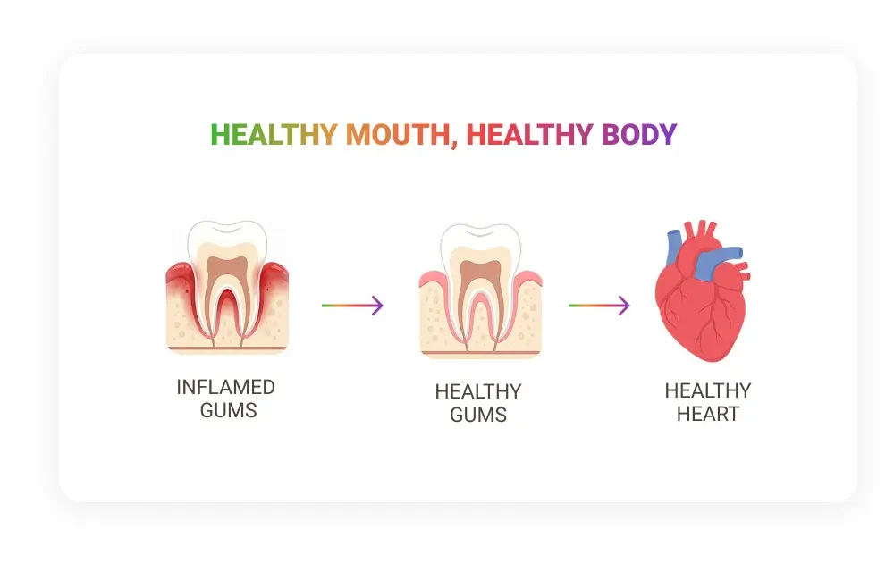 Oral health and your heart